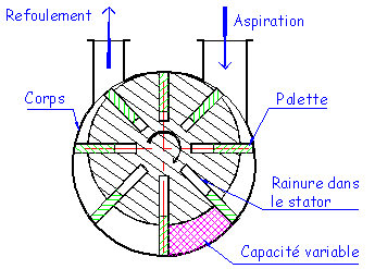 Compresseur à pallettes